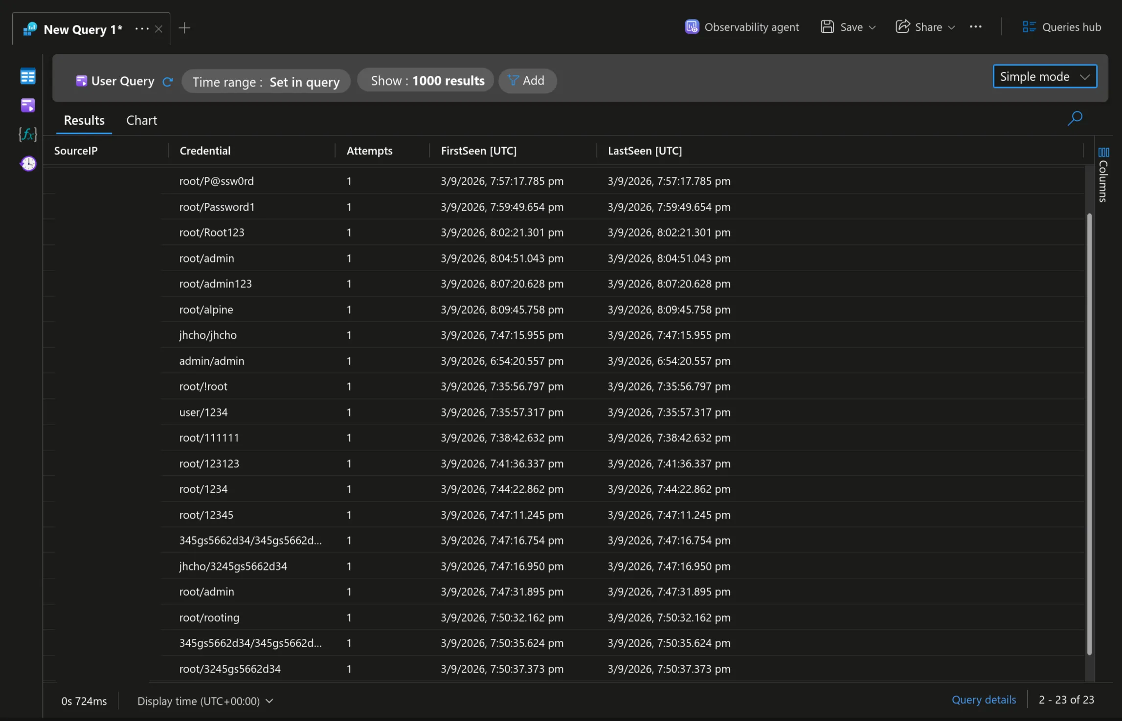 Log Analytics summary of accepted credential pairs during the lab's first day: 23 successful bot logins from six source IPs, including a dictionary walk from 2.57.122.168 trying root/!root, root/12345, root/P@ssw0rd and more, every attempt succeeding