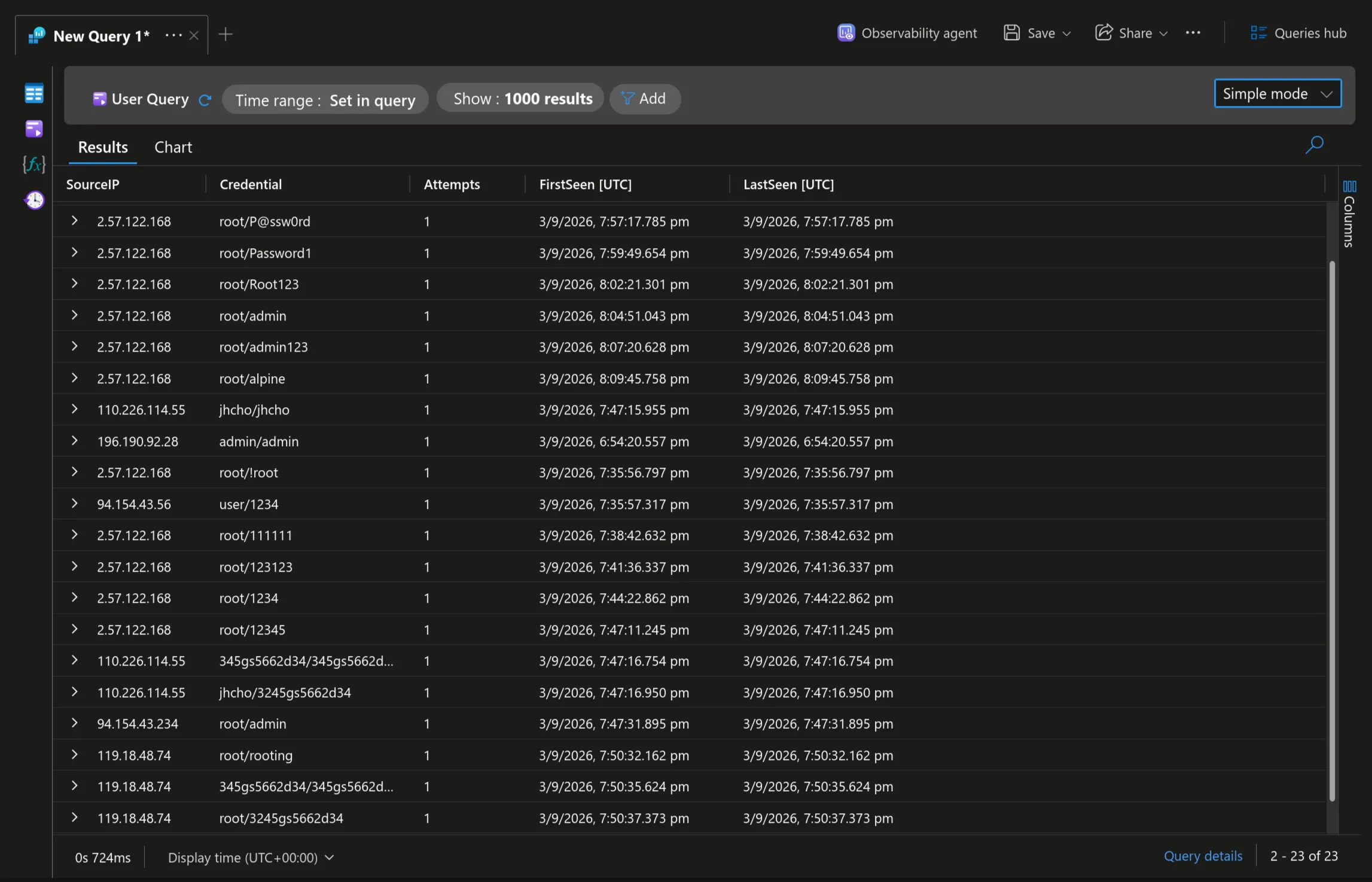 Log Analytics summary of accepted credential pairs during the lab's first day: 23 successful bot logins from six source IPs, including a dictionary walk from 2.57.122.168 trying root/!root, root/12345, root/P@ssw0rd and more, every attempt succeeding