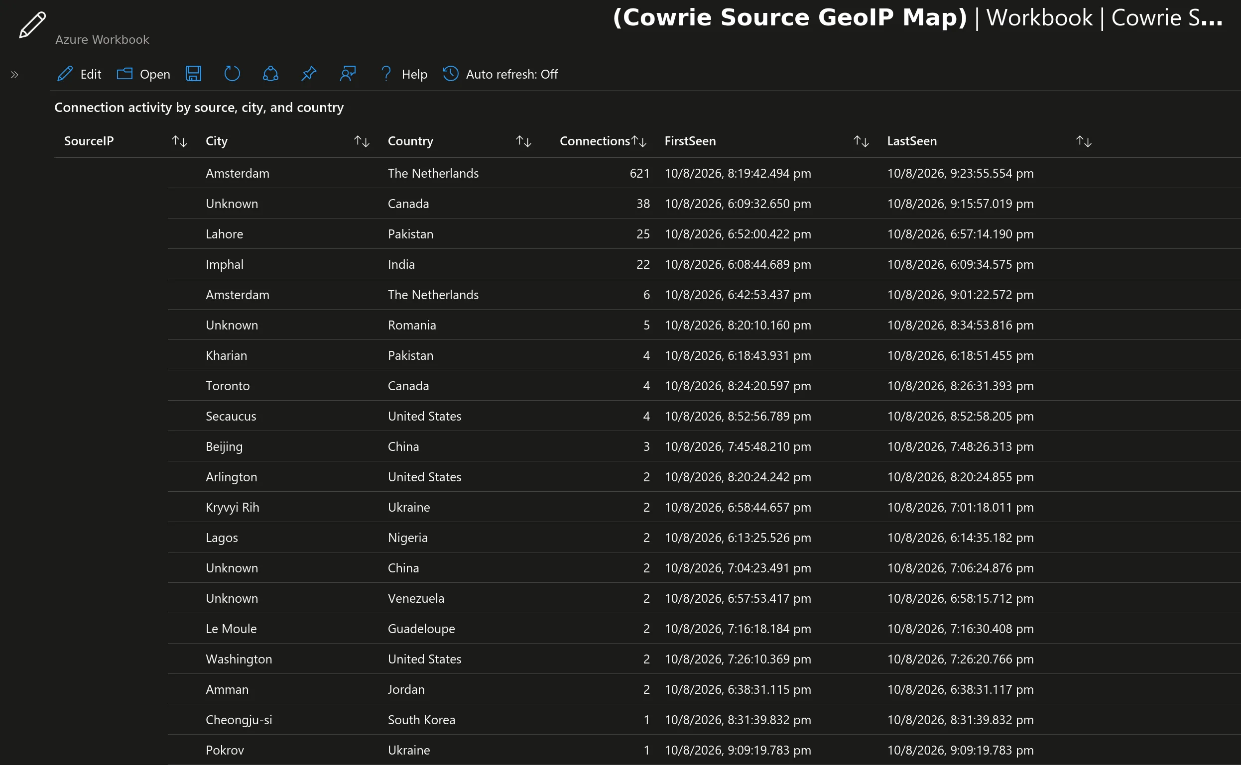 The companion table: source IP, city, and country, with Unknown where GeoIP has no city-level answer